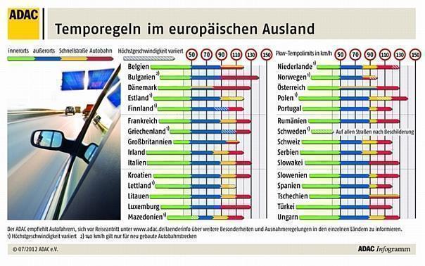 So schnell darf im Urlaubsland gefahren werden 